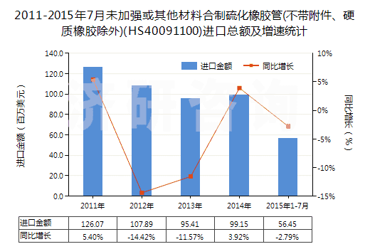 2011-2015年7月未加強(qiáng)或其他材料合制硫化橡膠管(不帶附件、硬質(zhì)橡膠除外)(HS40091100)進(jìn)口總額及增速統(tǒng)計